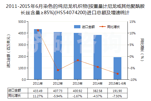 2011-2015年6月染色的純尼龍機(jī)織物(按重量計(jì)尼龍或其他聚酰胺長(zhǎng)絲含量≥85%)(HS54074200)進(jìn)口總額及增速統(tǒng)計(jì)